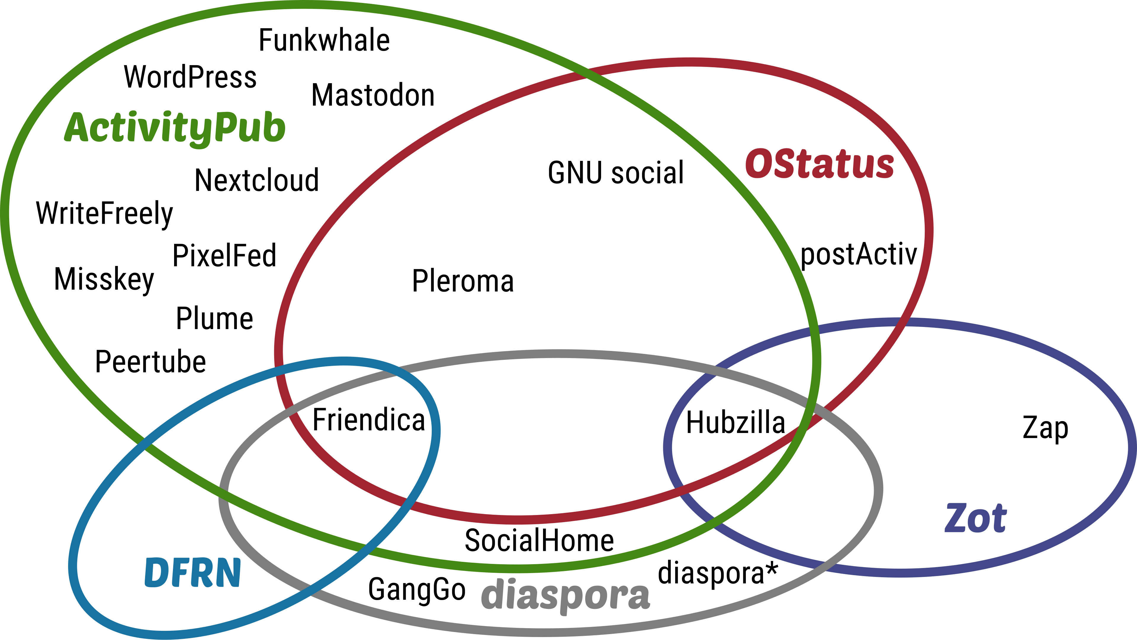 Gráfico sobre los protocolos compatibles en redes sociales libres.svg